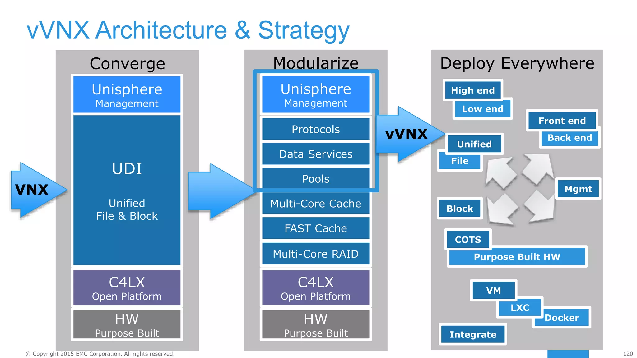 120© Copyright 2015 EMC Corporation. All rights reserved.
vVNX Architecture & Strategy
Converge
C4LX
Open Platform
Unisphere
Management
UDI
Unified
File & Block
HW
Purpose Built
Modularize
C4LX
Open Platform
Unisphere
Management
Protocols
Data Services
Pools
Multi-Core Cache
FAST Cache
HW
Purpose Built
Multi-Core RAID
Deploy Everywhere
Low end
High end
Back end
Docker
LXC
File
Block
Mgmt
Purpose Built HW
Unified
Front end
COTS
VM
Integrate
VNX
vVNX
 