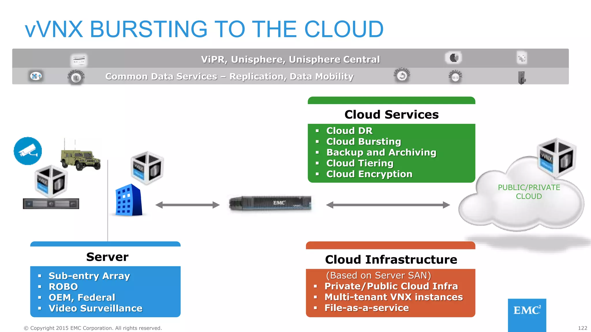 122© Copyright 2015 EMC Corporation. All rights reserved.
PUBLIC/PRIVATE
CLOUD
vVNX BURSTING TO THE CLOUD
ViPR, Unisphere, Unisphere Central
Common Data Services – Replication, Data Mobility
 Cloud DR
 Cloud Bursting
 Backup and Archiving
 Cloud Tiering
 Cloud Encryption
Cloud Services
(Based on Server SAN)
 Private/Public Cloud Infra
 Multi-tenant VNX instances
 File-as-a-service
Cloud Infrastructure
Server
 Sub-entry Array
 ROBO
 OEM, Federal
 Video Surveillance
Server
 