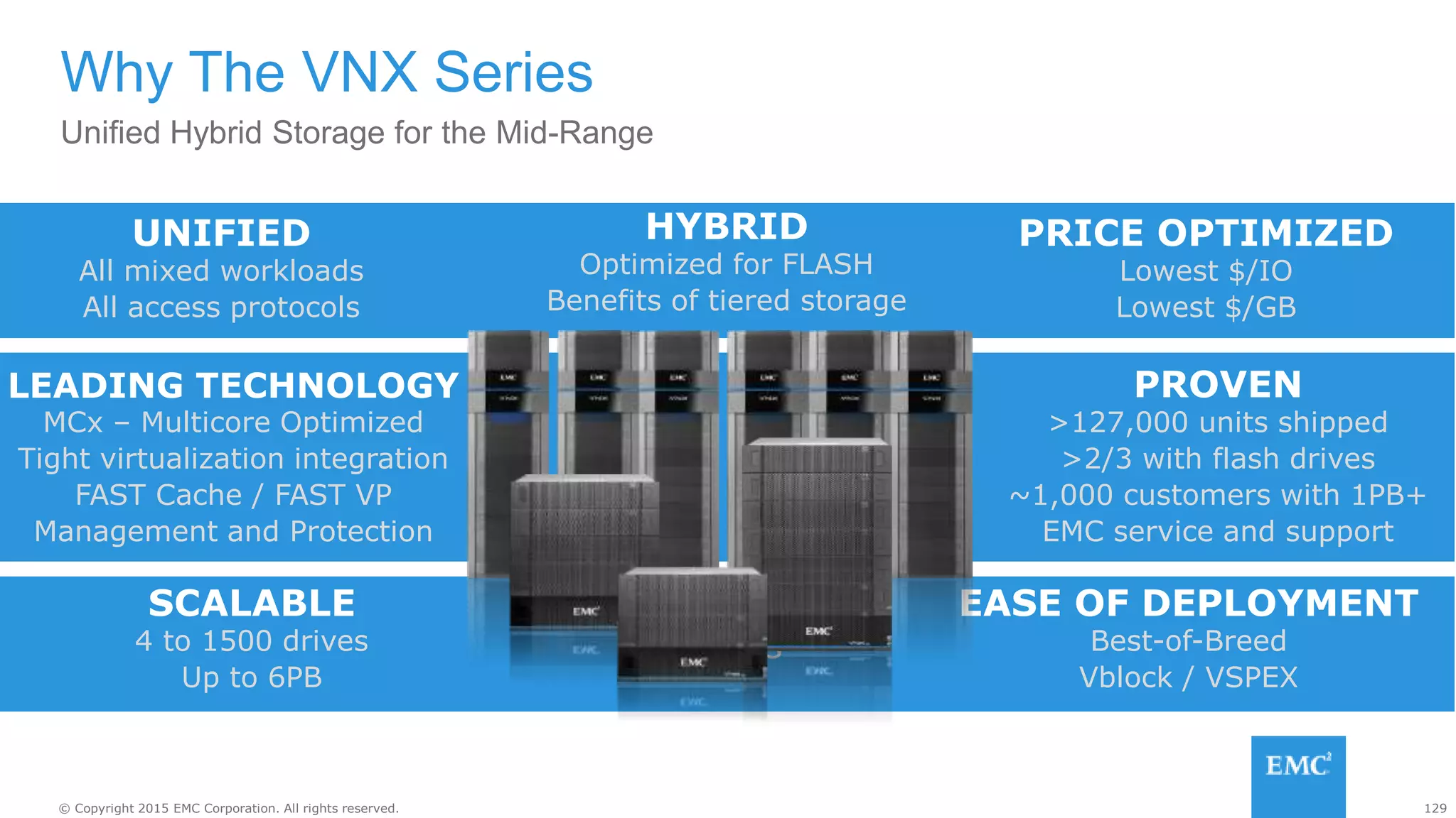 129© Copyright 2015 EMC Corporation. All rights reserved.
drives
Unified Hybrid Storage for the Mid-Range
Why The VNX Series
PROVEN
>127,000 units shipped
>2/3 with flash drives
~1,000 customers with 1PB+
EMC service and support
EASE OF DEPLOYMENT
Best-of-Breed
Vblock / VSPEX
SCALABLE
4 to 1500 drives
Up to 6PB
LEADING TECHNOLOGY
MCx – Multicore Optimized
Tight virtualization integration
FAST Cache / FAST VP
Management and Protection
HYBRID
Optimized for FLASH
Benefits of tiered storage
PRICE OPTIMIZED
Lowest $/IO
Lowest $/GB
UNIFIED
All mixed workloads
All access protocols
 