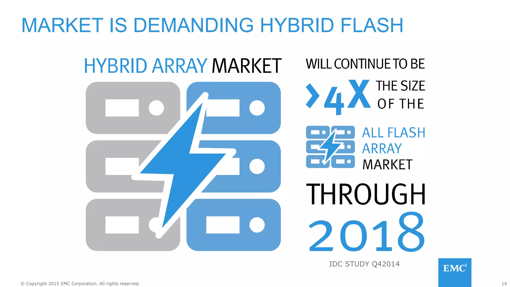14© Copyright 2015 EMC Corporation. All rights reserved.
MARKET IS DEMANDING HYBRID FLASH
IDC STUDY Q42014
 