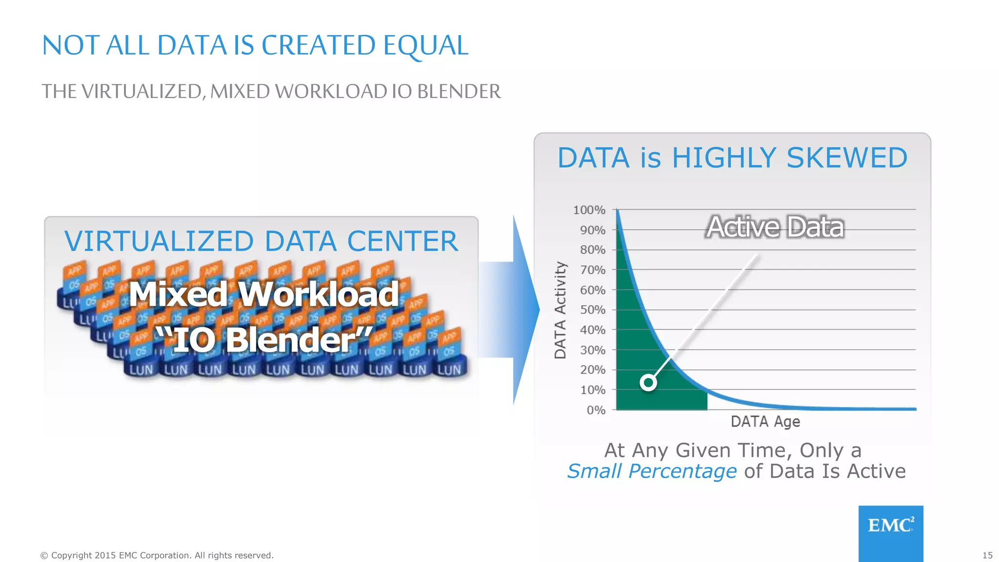 15© Copyright 2015 EMC Corporation. All rights reserved.
THE VIRTUALIZED,MIXED WORKLOADIO BLENDER
NOT ALL DATA IS CREATED EQUAL
At Any Given Time, Only a
Small Percentage of Data Is Active
DATA is HIGHLY SKEWED
VIRTUALIZED DATA CENTER
Mixed Workload
“IO Blender”
Active Data
 