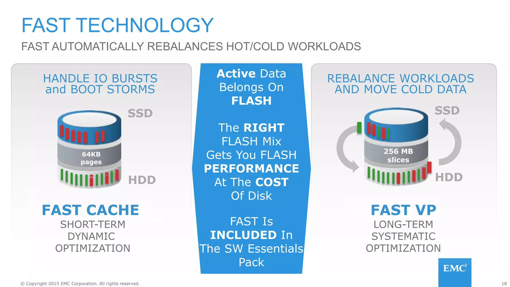 18© Copyright 2015 EMC Corporation. All rights reserved.
Active Data
Belongs On
FLASH
SSD
HDD
REBALANCE WORKLOADS
AND MOVE COLD DATA
Set it and forget it
hot spot rebalancing
FAST TECHNOLOGY
FAST AUTOMATICALLY REBALANCES HOT/COLD WORKLOADS
HANDLE IO BURSTS
and BOOT STORMS
Extend cache with up to
2TB of SSDs for a 3X boost
SSD
HDD
FAST CACHE
SHORT-TERM
DYNAMIC
OPTIMIZATION
FAST VP
LONG-TERM
SYSTEMATIC
OPTIMIZATION
64KB
pages
256 MB
slices
The RIGHT
FLASH Mix
Gets You FLASH
PERFORMANCE
At The COST
Of Disk
FAST Is
INCLUDED In
The SW Essentials
Pack
 