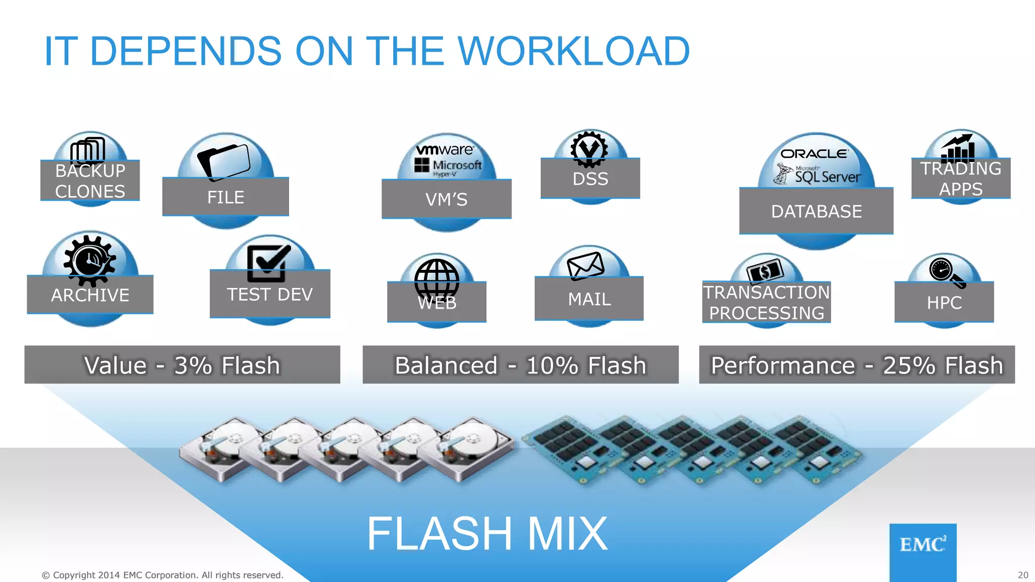 20© Copyright 2015 EMC Corporation. All rights reserved.© Copyright 2014 EMC Corporation. All rights reserved.
FILE
ARCHIVE
BACKUP
CLONES
TEST DEV
Value - 3% Flash
DSS
VM’S
MAILWEB
Balanced - 10% Flash
DATABASE
TRANSACTION
PROCESSING
TRADING
APPS
HPC
Performance - 25% Flash
IT DEPENDS ON THE WORKLOAD
20© Copyright 2014 EMC Corporation. All rights reserved.© Copyright 2014 EMC Corporation. All rights reserved.
FLASH MIX
 