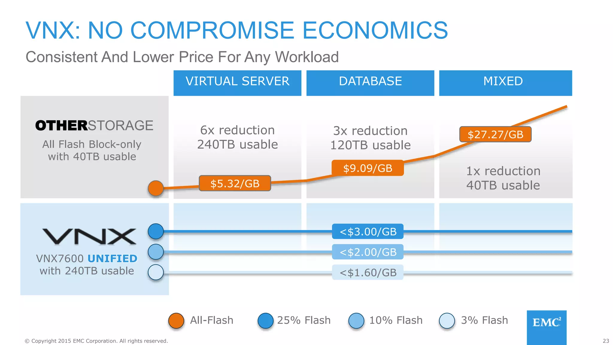 23© Copyright 2015 EMC Corporation. All rights reserved.
VNX: NO COMPROMISE ECONOMICS
Consistent And Lower Price For Any Workload
VIRTUAL SERVER DATABASE MIXED
OTHERSTORAGE 6x reduction
240TB usable
3x reduction
120TB usable
1x reduction
40TB usable$5.32/GB
$9.09/GB
$27.27/GB
<$3.00/GB
<$2.00/GB
<$1.60/GB
All-Flash 25% Flash 10% Flash 3% Flash
VNX7600 UNIFIED
with 240TB usable
All Flash Block-only
with 40TB usable
 