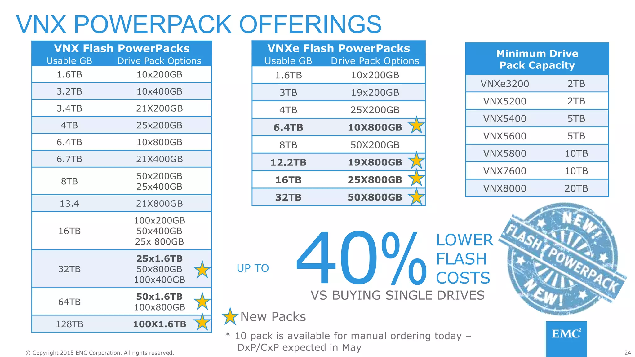 24© Copyright 2015 EMC Corporation. All rights reserved.
VNX POWERPACK OFFERINGS
VNX Flash PowerPacks
Usable GB Drive Pack Options
1.6TB 10x200GB
3.2TB 10x400GB
3.4TB 21X200GB
4TB 25x200GB
6.4TB 10x800GB
6.7TB 21X400GB
8TB
50x200GB
25x400GB
13.4 21X800GB
16TB
100x200GB
50x400GB
25x 800GB
32TB
25x1.6TB
50x800GB
100x400GB
64TB
50x1.6TB
100x800GB
128TB 100X1.6TB
Minimum Drive
Pack Capacity
VNXe3200 2TB
VNX5200 2TB
VNX5400 5TB
VNX5600 5TB
VNX5800 10TB
VNX7600 10TB
VNX8000 20TB
VNXe Flash PowerPacks
Usable GB Drive Pack Options
1.6TB 10x200GB
3TB 19x200GB
4TB 25X200GB
6.4TB 10X800GB
8TB 50X200GB
12.2TB 19X800GB
16TB 25X800GB
32TB 50X800GB
* 10 pack is available for manual ordering today –
DxP/CxP expected in May
New Packs
40%
LOWER
FLASH
COSTS
VS BUYING SINGLE DRIVES
UP TO
 