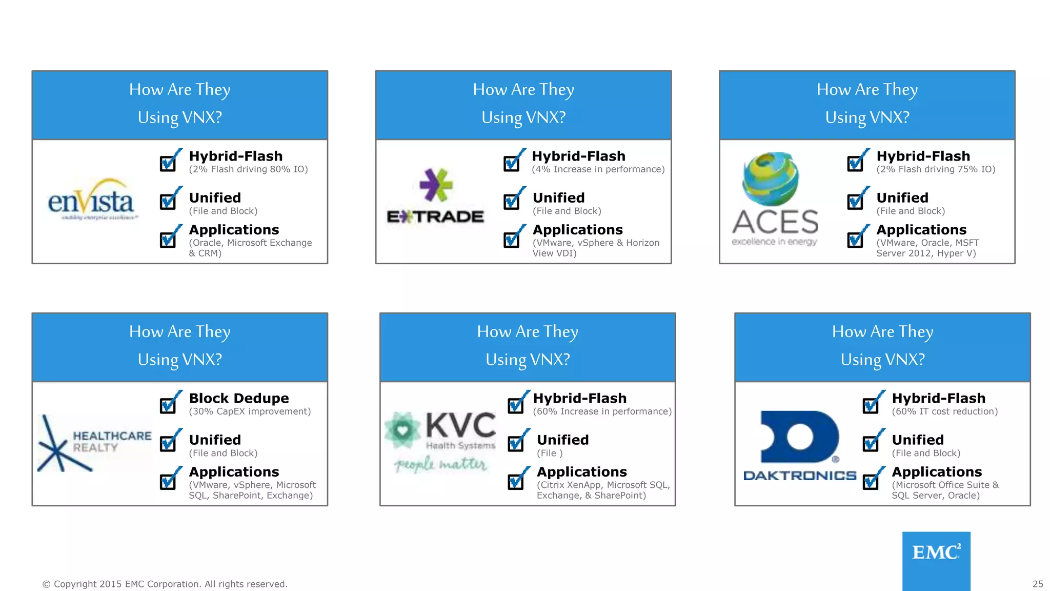 25© Copyright 2015 EMC Corporation. All rights reserved.
How AreThey
Using VNX?
Applications
(Oracle, Microsoft Exchange
& CRM)
Unified
(File and Block)
Hybrid-Flash
(2% Flash driving 80% IO)
How Are They
Using VNX?
Applications
(VMware, vSphere & Horizon
View VDI)
Unified
(File and Block)
Hybrid-Flash
(4% Increase in performance)
How AreThey
Using VNX?
Applications
(VMware, vSphere, Microsoft
SQL, SharePoint, Exchange)
Unified
(File and Block)
Block Dedupe
(30% CapEX improvement)
How AreThey
Using VNX?
Applications
(Microsoft Office Suite &
SQL Server, Oracle)
Unified
(File and Block)
Hybrid-Flash
(60% IT cost reduction)
How AreThey
Using VNX?
Applications
(Citrix XenApp, Microsoft SQL,
Exchange, & SharePoint)
Unified
(File )
Hybrid-Flash
(60% Increase in performance)
How AreThey
Using VNX?
Applications
(VMware, Oracle, MSFT
Server 2012, Hyper V)
Unified
(File and Block)
Hybrid-Flash
(2% Flash driving 75% IO)
 
