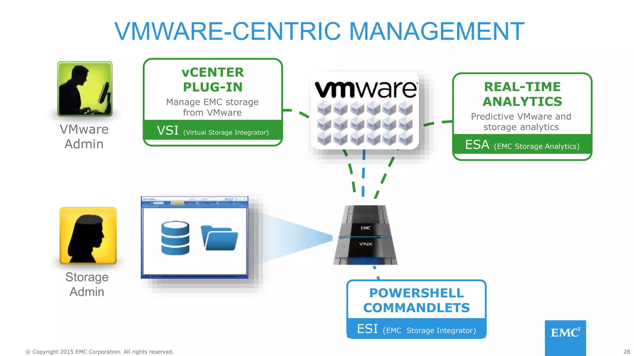 28© Copyright 2015 EMC Corporation. All rights reserved.
VMWARE-CENTRIC MANAGEMENT
VMware
Admin
vCENTER
PLUG-IN REAL-TIME
ANALYTICSManage EMC storage
from VMware Predictive VMware and
storage analytics
VSI (Virtual Storage Integrator)
ESA (EMC Storage Analytics)
POWERSHELL
COMMANDLETS
ESI (EMC Storage Integrator)
Storage
Admin
 