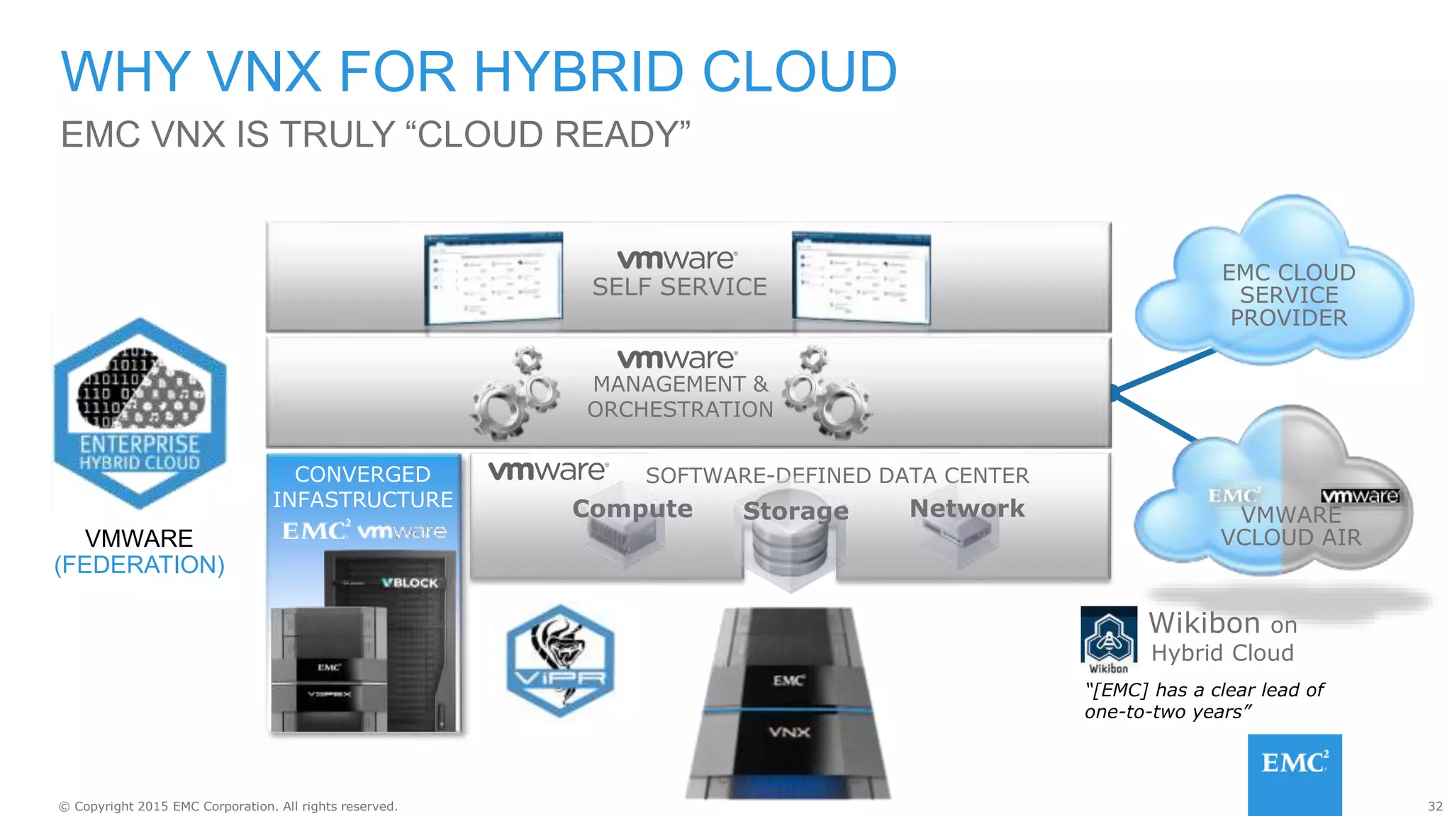 32© Copyright 2015 EMC Corporation. All rights reserved.
EMC VNX IS TRULY “CLOUD READY”
WHY VNX FOR HYBRID CLOUD
CONVERGED
INFASTRUCTURE
SOFTWARE-DEFINED DATA CENTER
DATA
PROTECTION
Compute NetworkStorage
SELF SERVICE
MANAGEMENT &
ORCHESTRATION
VMWARE
VCLOUD AIR
EMC CLOUD
SERVICE
PROVIDER
AVAILABLE NOW
VMWARE
(FEDERATION)
“[EMC] has a clear lead of
one-to-two years”
Wikibon on
Hybrid Cloud
 