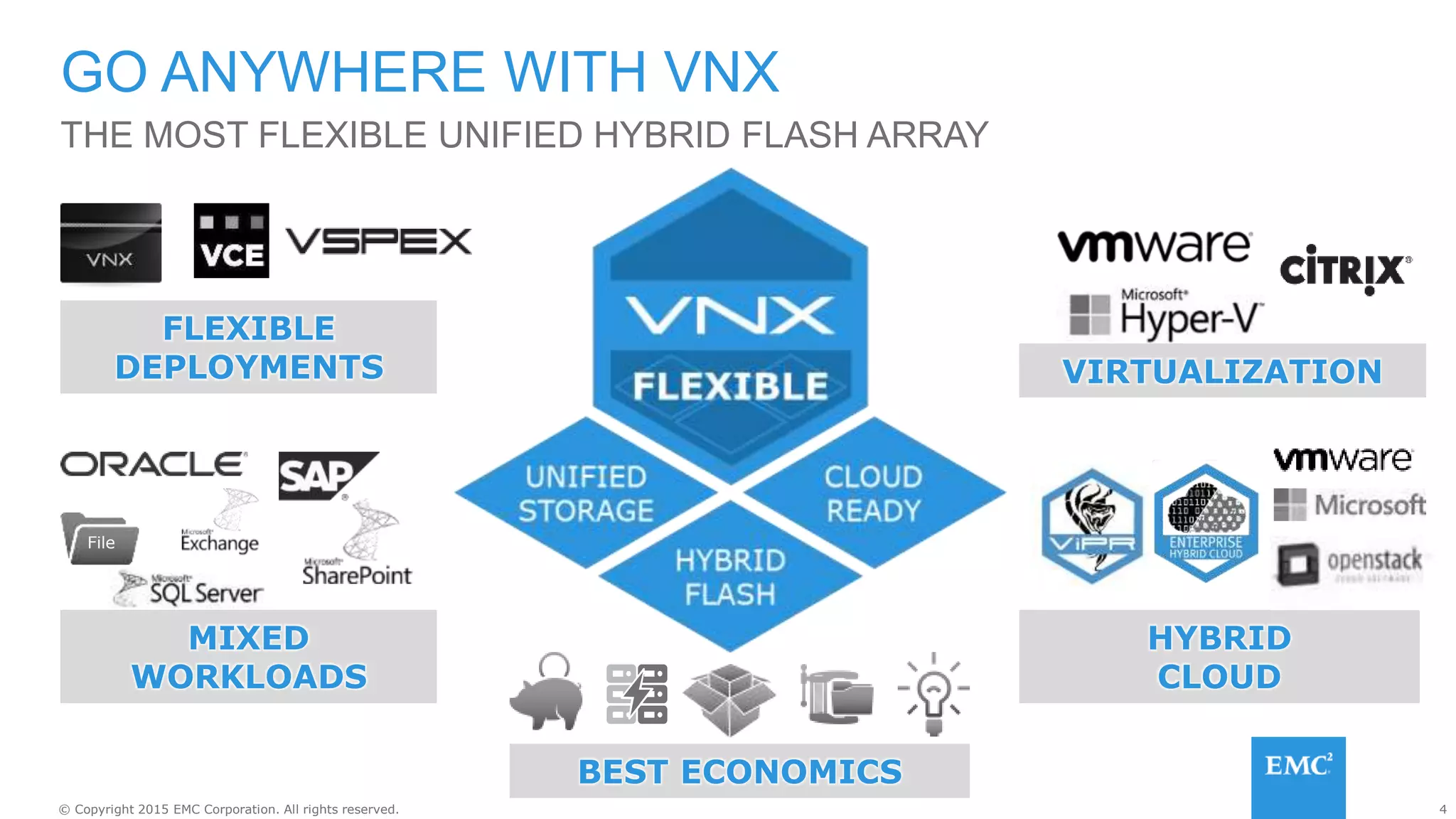 4© Copyright 2015 EMC Corporation. All rights reserved.
GO ANYWHERE WITH VNX
THE MOST FLEXIBLE UNIFIED HYBRID FLASH ARRAY
FLEXIBLE
DEPLOYMENTS
MIXED
WORKLOADS
File
HYBRID
CLOUD
VIRTUALIZATION
BEST ECONOMICS
 