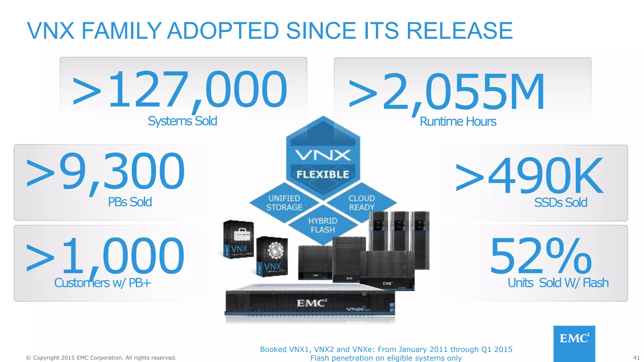 41© Copyright 2015 EMC Corporation. All rights reserved.
SystemsSold
>127,000
Booked VNX1, VNX2 and VNXe: From January 2011 through Q1 2015
Flash penetration on eligible systems only
52%Units SoldW/Flash
>1,000Customersw/PB+
>9,300PBsSold
>490KSSDsSold
VNX FAMILY ADOPTED SINCE ITS RELEASE
RuntimeHours
>2,055M
 