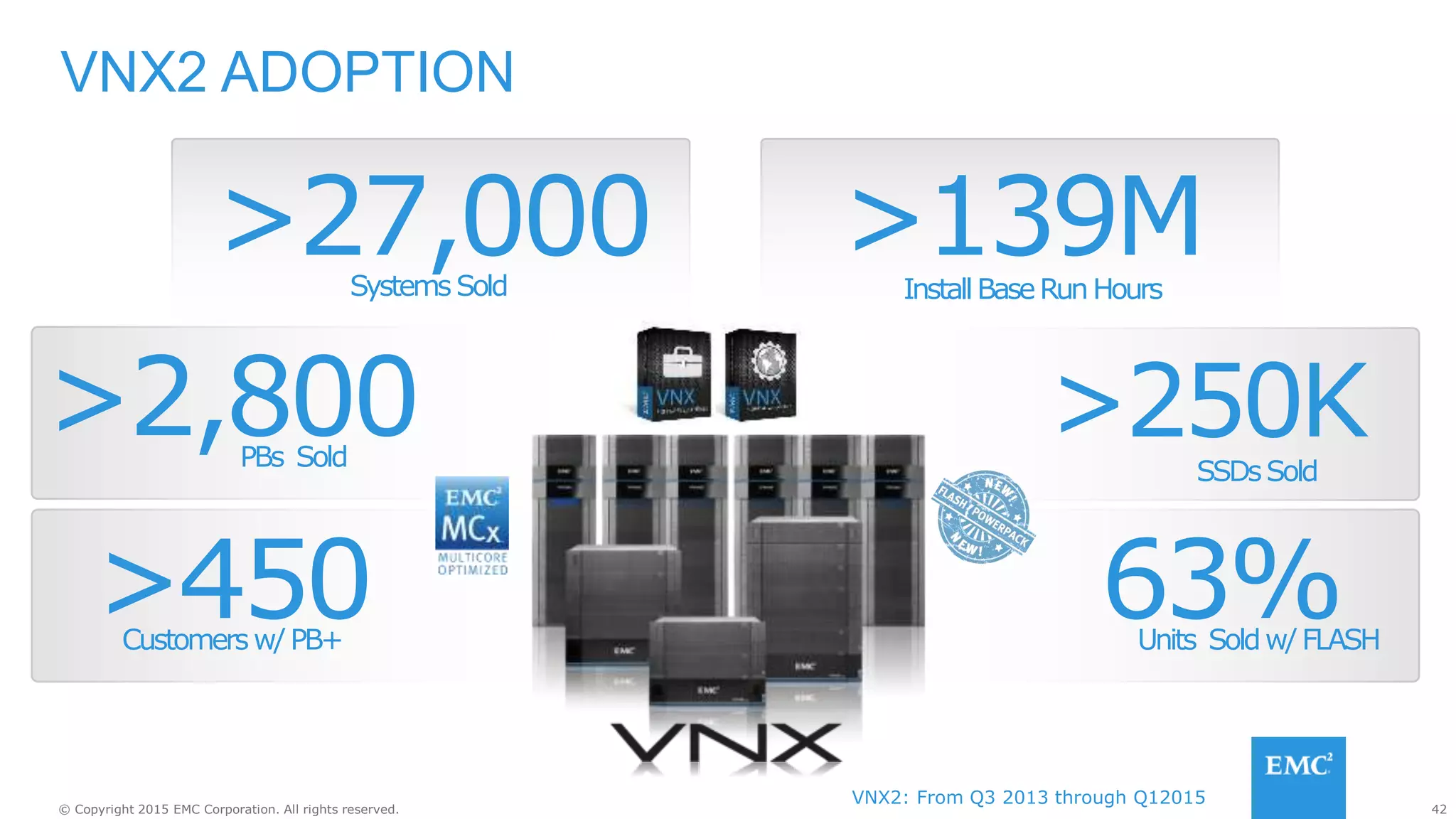 42© Copyright 2015 EMC Corporation. All rights reserved.
SystemsSold
>27,000
VNX2: From Q3 2013 through Q12015
63%Units Soldw/FLASH
>450Customersw/PB+
>2,800PBs Sold
>250KSSDsSold
InstallBaseRunHours
>139M
VNX2 ADOPTION
 