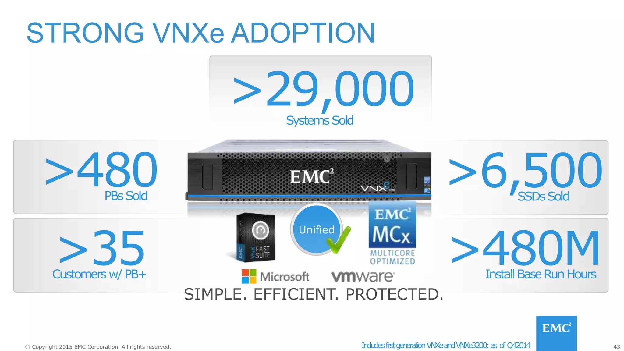 43© Copyright 2015 EMC Corporation. All rights reserved.
SystemsSold
>29,000
IncludesfirstgenerationVNXeandVNXe3200:as of Q42014
>480MInstallBaseRunHours
>35Customersw/PB+
>480PBsSold
>6,500SSDsSold
STRONG VNXe ADOPTION
Unified
SIMPLE. EFFICIENT. PROTECTED.
 