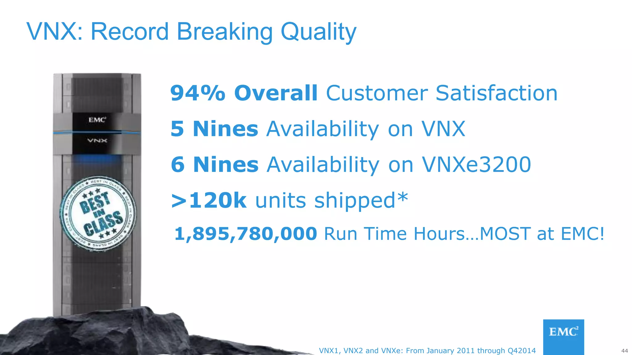 44© Copyright 2015 EMC Corporation. All rights reserved. VNX1, VNX2 and VNXe: From January 2011 through Q42014
94% Overall Customer Satisfaction
5 Nines Availability on VNX
6 Nines Availability on VNXe3200
>120k units shipped*
1,895,780,000 Run Time Hours…MOST at EMC!
VNX: Record Breaking Quality
 