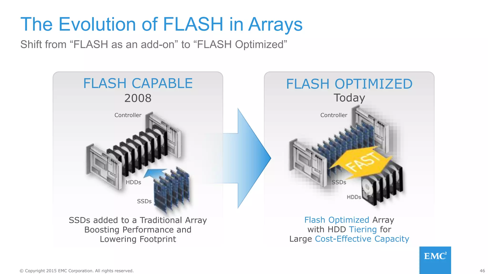 46© Copyright 2015 EMC Corporation. All rights reserved.
Flash Optimized Array
with HDD Tiering for
Large Cost-Effective Capacity
FLASH OPTIMIZED
Today
Shift from “FLASH as an add-on” to “FLASH Optimized”
The Evolution of FLASH in Arrays
SSDs added to a Traditional Array
Boosting Performance and
Lowering Footprint
FLASH CAPABLE
2008
Controller
SSDs
Controller
HDDs
SSDs
 