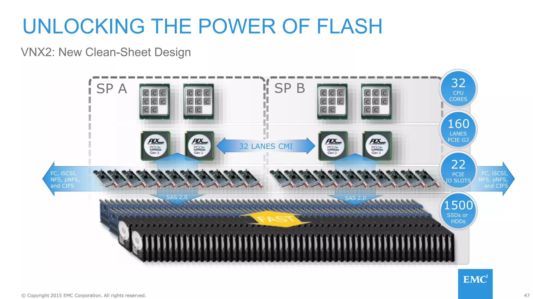 47© Copyright 2015 EMC Corporation. All rights reserved.
UNLOCKING THE POWER OF FLASH
VNX2: New Clean-Sheet Design
SP A SP B
32 LANES CMI
32
CPU
CORES
160
LANES
PCIE G3
1500
SSDs or
HDDs
SAS 2.0SAS 2.0
FC, iSCSI,
NFS, pNFS,
and CIFS
22
PCIE
IO SLOTS
FC, iSCSI,
NFS, pNFS,
and CIFS
 