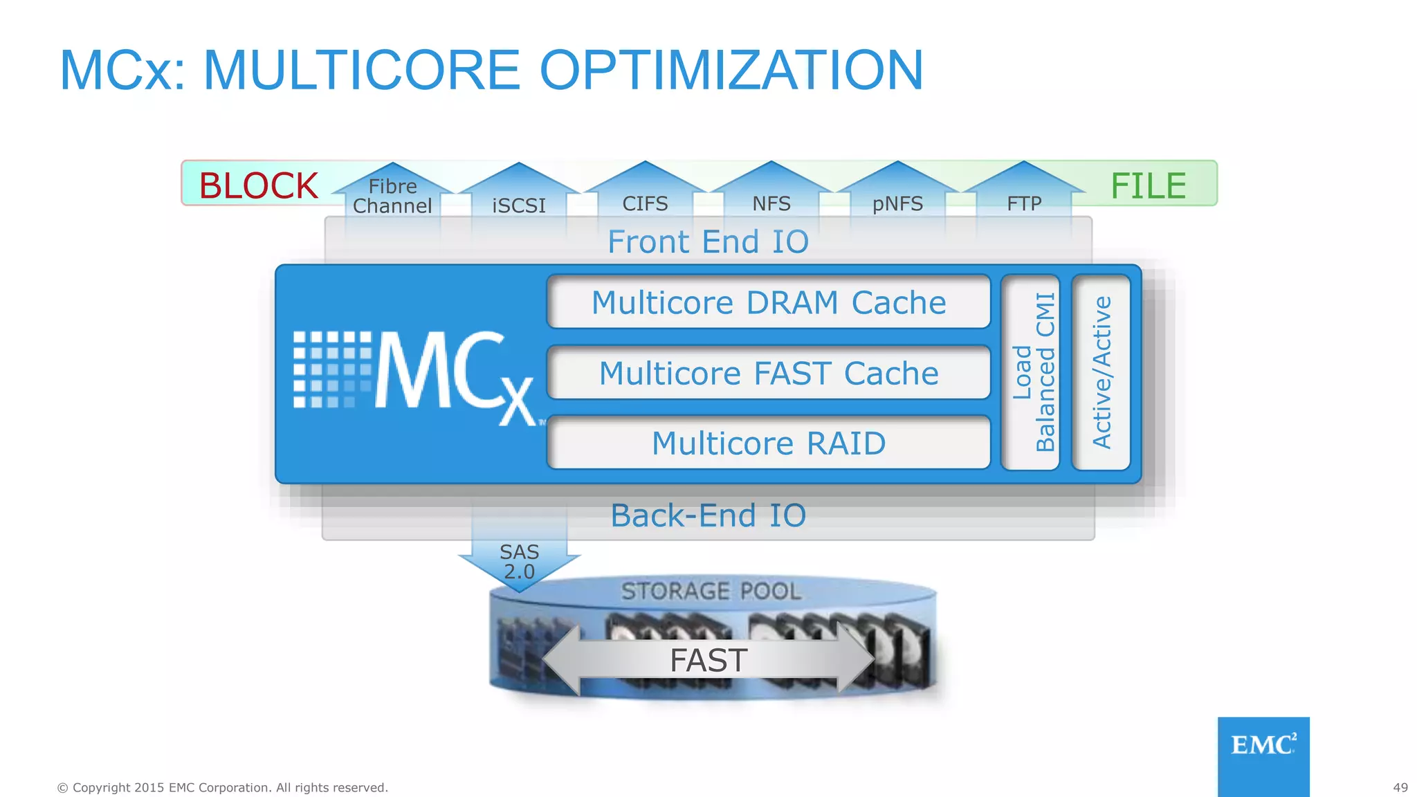 49© Copyright 2015 EMC Corporation. All rights reserved.
FILEBLOCK
MCx: MULTICORE OPTIMIZATION
Back-End IO
Front End IO
Fibre
Channel iSCSI CIFS NFS pNFS FTP
SAS
2.0
Multicore DRAM Cache
Multicore RAID
Multicore FAST Cache
Load
BalancedCMI
Active/Active
FAST
 
