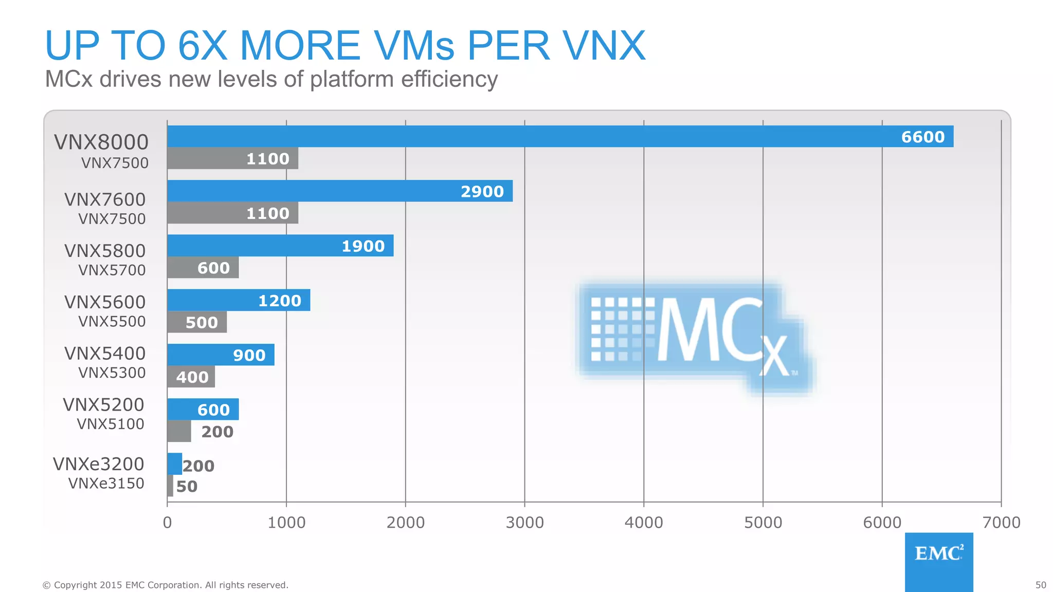 50© Copyright 2015 EMC Corporation. All rights reserved.
UP TO 6X MORE VMs PER VNX
MCx drives new levels of platform efficiency
VNX8000
VNX7500
VNX7600
VNX7500
VNX5800
VNX5700
VNX5600
VNX5500
VNX5400
VNX5300
VNX5200
VNX5100
Note: Based on VM Footprint of 50 IOPS by 100 GB and THIN VNX LUNs
VNXe3200
VNXe3150 50
200
400
500
600
1100
1100
200
600
900
1200
1900
2900
6600
0 1000 2000 3000 4000 5000 6000 7000
 
