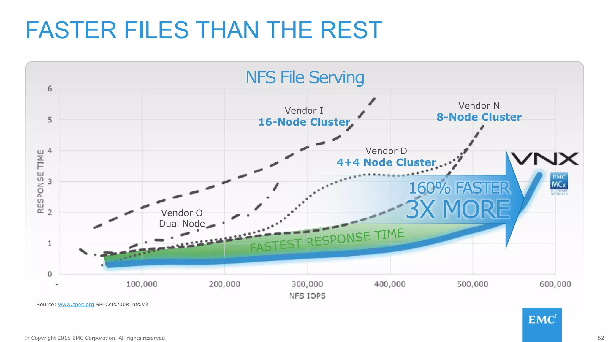 52© Copyright 2015 EMC Corporation. All rights reserved.
NFS File Serving
Source: www.spec.org SPECsfs2008_nfs.v3
FASTER FILES THAN THE REST
Vendor I
16-Node Cluster
Vendor N
8-Node Cluster
Vendor O
Dual Node
Vendor D
4+4 Node Cluster
160% FASTER
3X MORE
 
