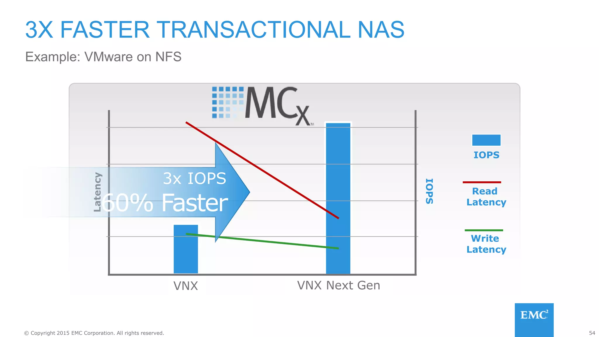 54© Copyright 2015 EMC Corporation. All rights reserved.
3X FASTER TRANSACTIONAL NAS
Example: VMware on NFS
VNX VNX Next Gen
IOPS
Latency
Read
Latency
Write
Latency
IOPS
3x IOPS
60% Faster
 