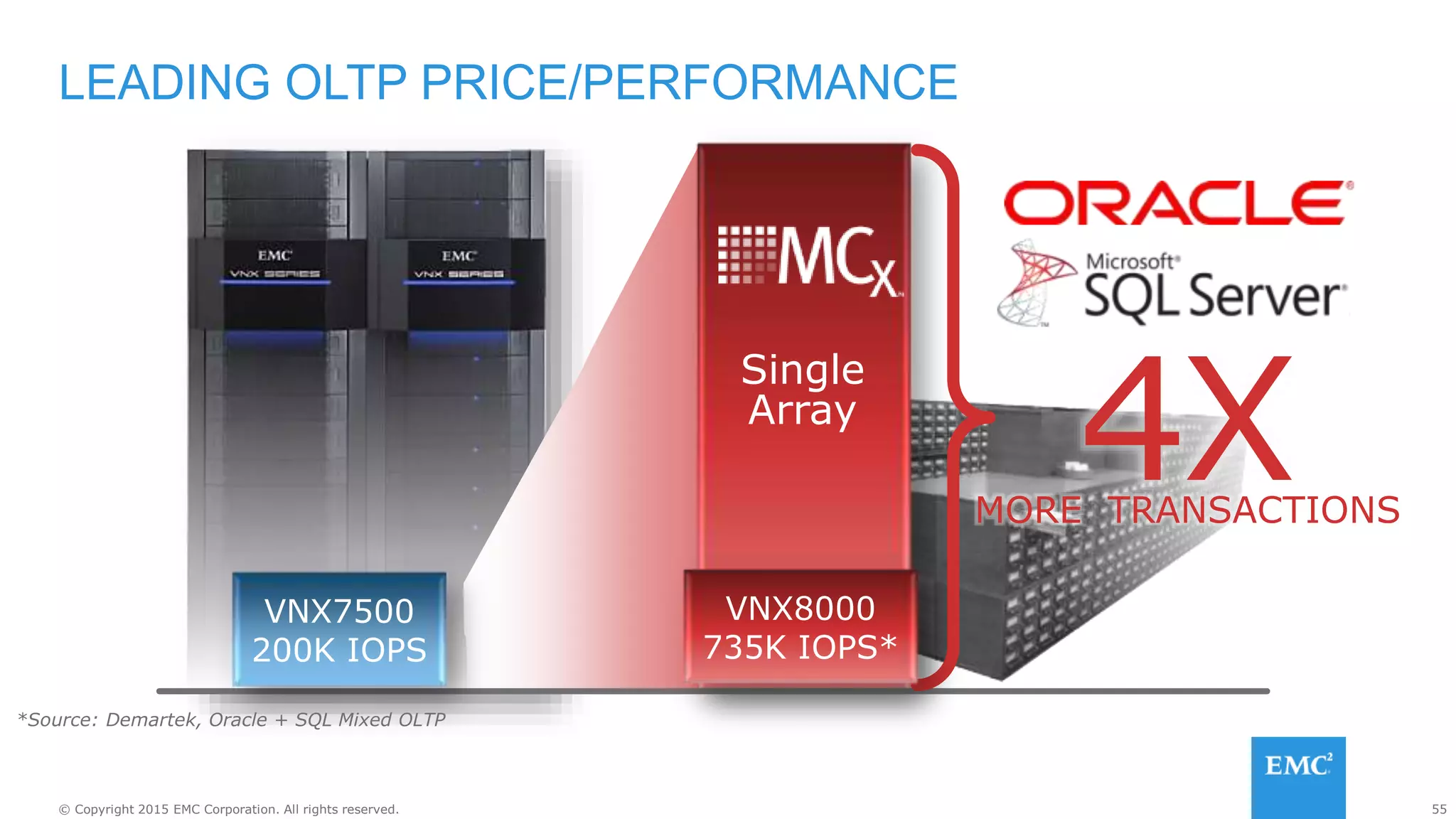 55© Copyright 2015 EMC Corporation. All rights reserved.
4XMORE TRANSACTIONS
LEADING OLTP PRICE/PERFORMANCE
Single
Array
VNX8000
735K IOPS*
VNX7500
200K IOPS
*Source: Demartek, Oracle + SQL Mixed OLTP
 