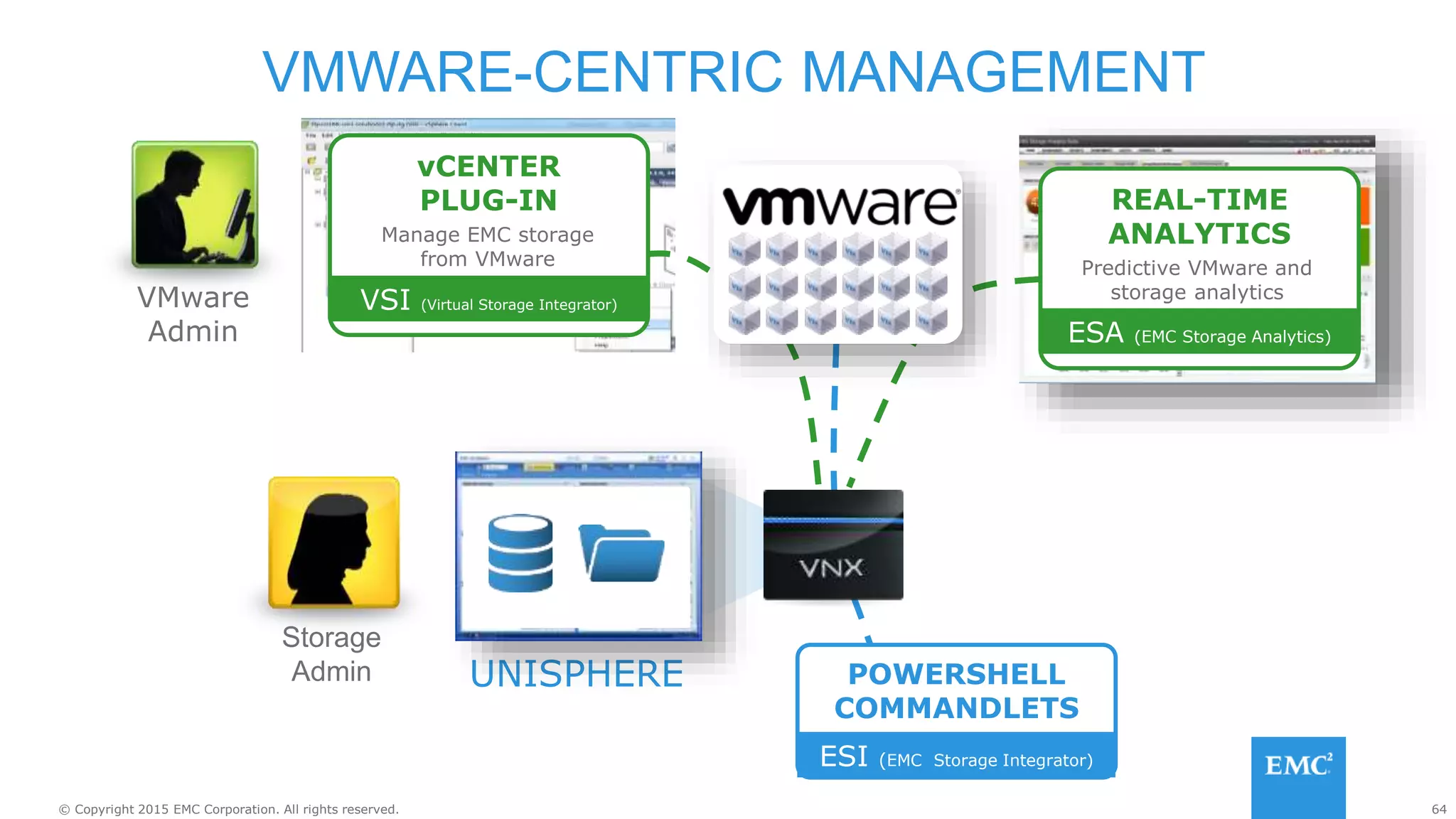 64© Copyright 2015 EMC Corporation. All rights reserved.
VMWARE-CENTRIC MANAGEMENT
UNISPHERE
VMware
Admin
vCENTER
PLUG-IN REAL-TIME
ANALYTICSManage EMC storage
from VMware Predictive VMware and
storage analytics
Storage
Admin
VSI (Virtual Storage Integrator)
ESA (EMC Storage Analytics)
POWERSHELL
COMMANDLETS
ESI (EMC Storage Integrator)
 