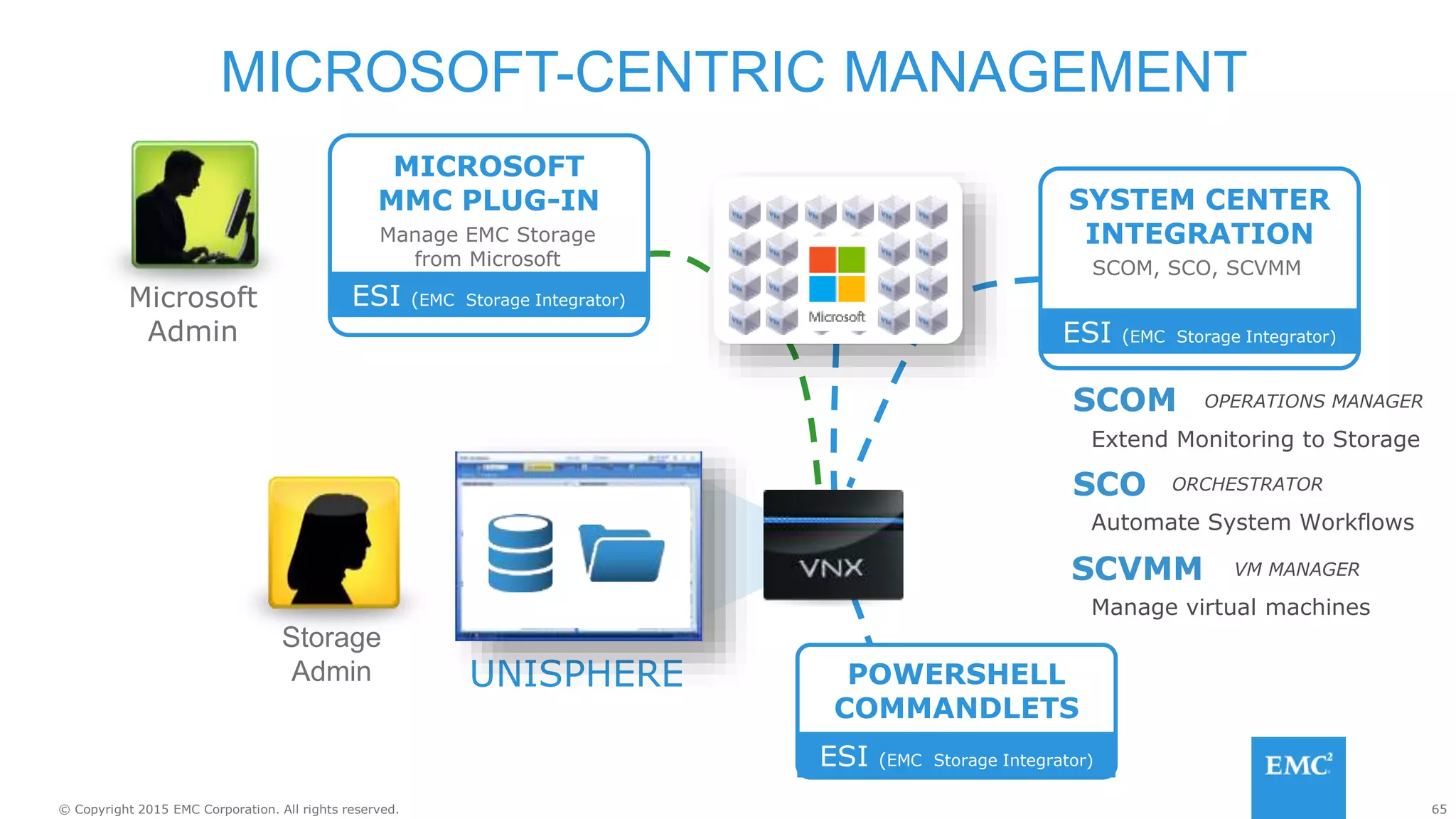 65© Copyright 2015 EMC Corporation. All rights reserved.
MICROSOFT-CENTRIC MANAGEMENT
UNISPHERE
Microsoft
Admin
MICROSOFT
MMC PLUG-IN SYSTEM CENTER
INTEGRATIONManage EMC Storage
from Microsoft SCOM, SCO, SCVMM
Storage
Admin
ESI (EMC Storage Integrator)
ESI (EMC Storage Integrator)
SCOM
SCO
SCVMM
Extend Monitoring to Storage
Automate System Workflows
Manage virtual machines
OPERATIONS MANAGER
ORCHESTRATOR
VM MANAGER
POWERSHELL
COMMANDLETS
ESI (EMC Storage Integrator)
 