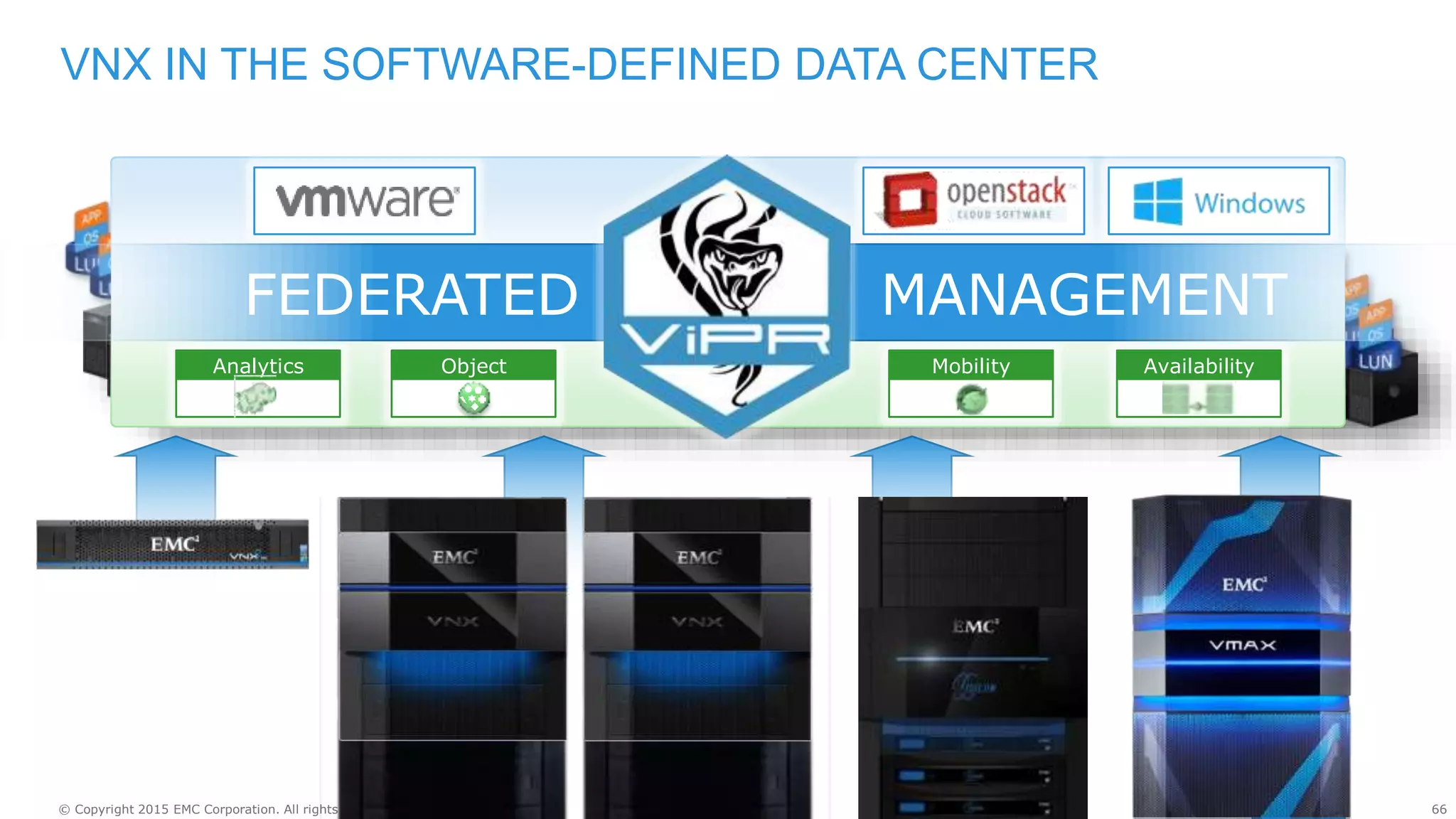 66© Copyright 2015 EMC Corporation. All rights reserved.
VNX IN THE SOFTWARE-DEFINED DATA CENTER
1000s of Virtual Machines
Analytics Mobility AvailabilityObject
FEDERATED MANAGEMENT
 