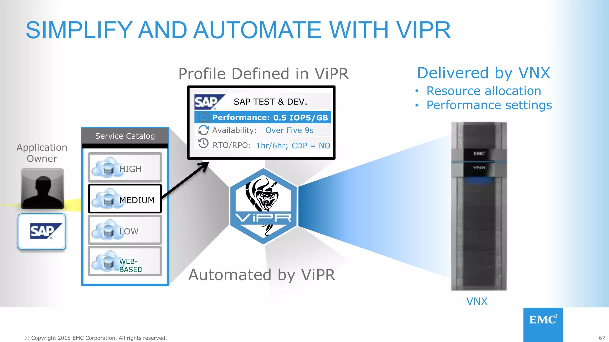 67© Copyright 2015 EMC Corporation. All rights reserved.
SIMPLIFY AND AUTOMATE WITH VIPR
Profile Defined in ViPR Delivered by VNX
Automated by ViPR
• Resource allocation
• Performance settings
Low
Volume
VNX
Service Catalog
HIGH
LOW
WEB-
BASED
MEDIUM
Application
Owner
Performance: 0.5 IOPS/GB
Availability: Over Five 9s
RTO/RPO: 1hr/6hr; CDP = NO
SAP TEST & DEV.
Performance: 0.5 IOPS/GB
 
