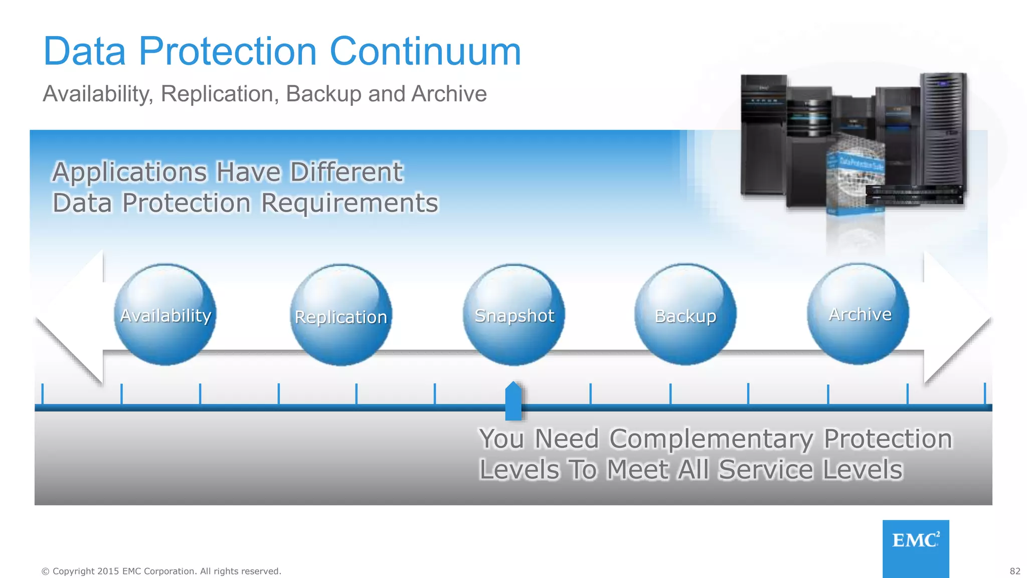 82© Copyright 2015 EMC Corporation. All rights reserved.
Availability, Replication, Backup and Archive
Data Protection Continuum
Applications Have Different
Data Protection Requirements
You Need Complementary Protection
Levels To Meet All Service Levels
SnapshotReplicationAvailability Backup Archive
 