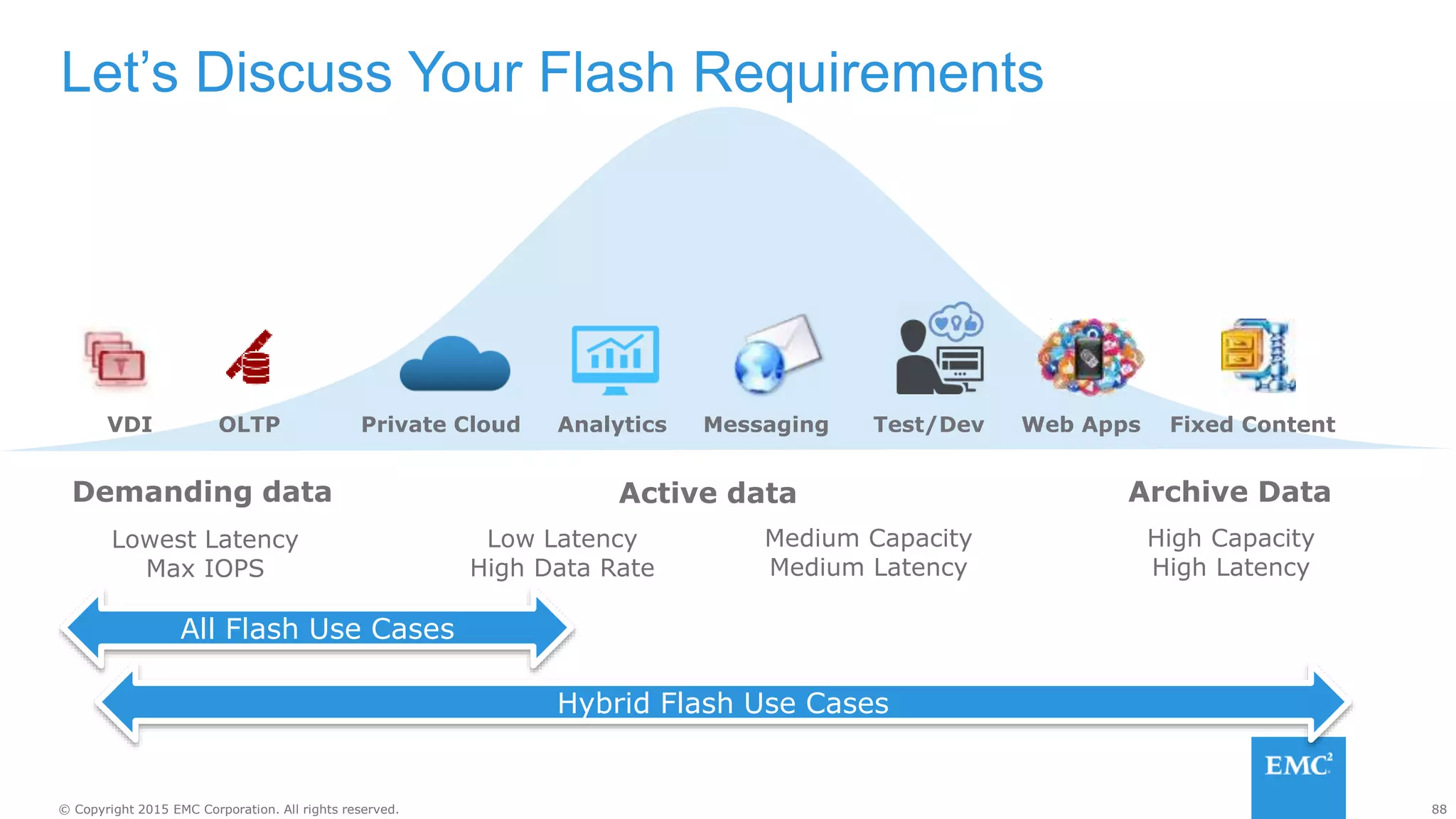 88© Copyright 2015 EMC Corporation. All rights reserved.
Lowest Latency
Max IOPS
Low Latency
High Data Rate
Medium Capacity
Medium Latency
High Capacity
High Latency
VDI OLTP Private Cloud Analytics Messaging Test/Dev Web Apps Fixed Content
Archive DataActive dataDemanding data
Let’s Discuss Your Flash Requirements
All Flash Use Cases
Hybrid Flash Use Cases
 