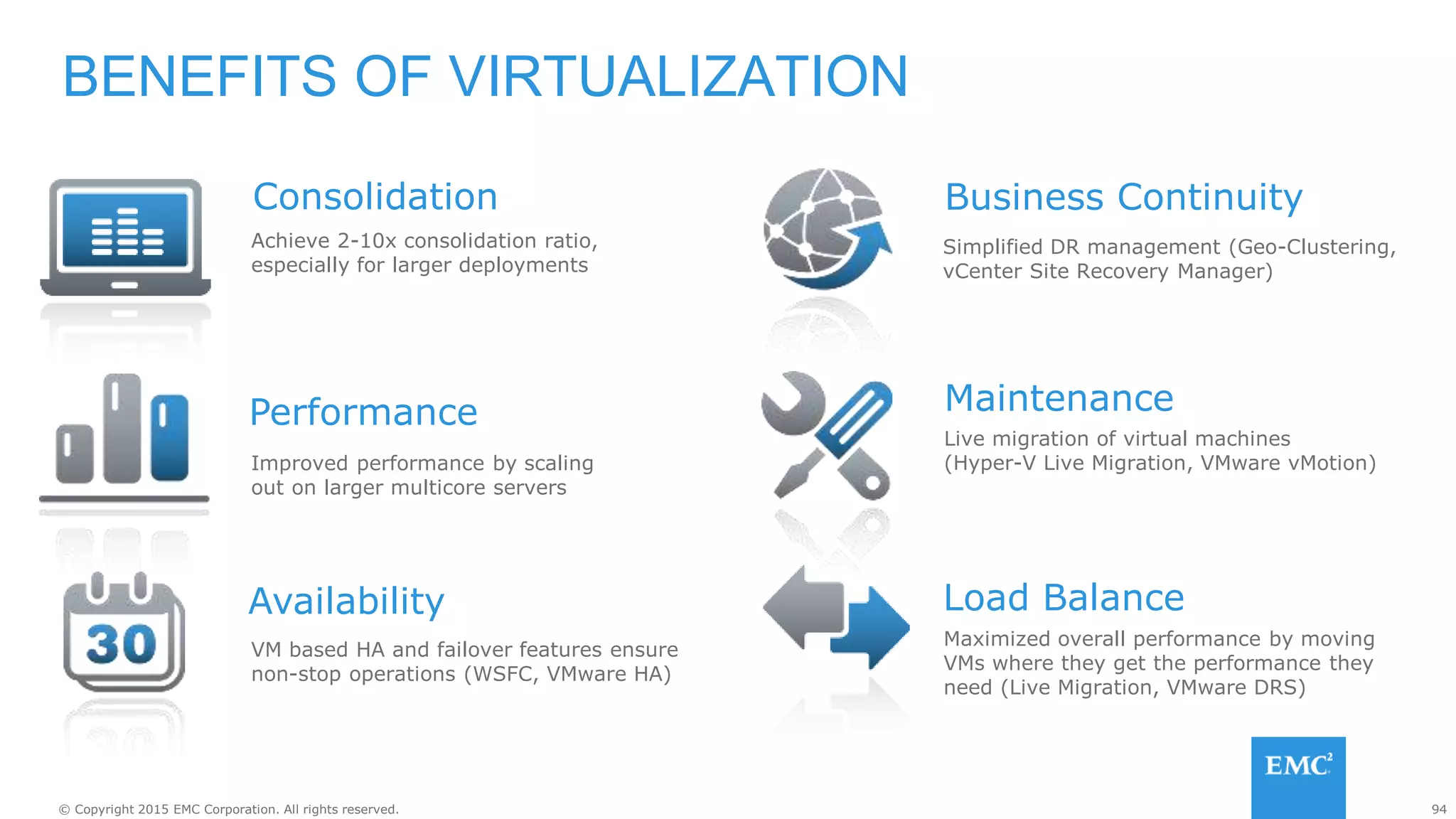 94© Copyright 2015 EMC Corporation. All rights reserved.
BENEFITS OF VIRTUALIZATION
Maintenance
Achieve 2-10x consolidation ratio,
especially for larger deployments
Improved performance by scaling
out on larger multicore servers
VM based HA and failover features ensure
non-stop operations (WSFC, VMware HA)
Simplified DR management (Geo-Clustering,
vCenter Site Recovery Manager)
Live migration of virtual machines
(Hyper-V Live Migration, VMware vMotion)
Maximized overall performance by moving
VMs where they get the performance they
need (Live Migration, VMware DRS)
Availability
Performance
Consolidation Business Continuity
Load Balance
Maintenance
 