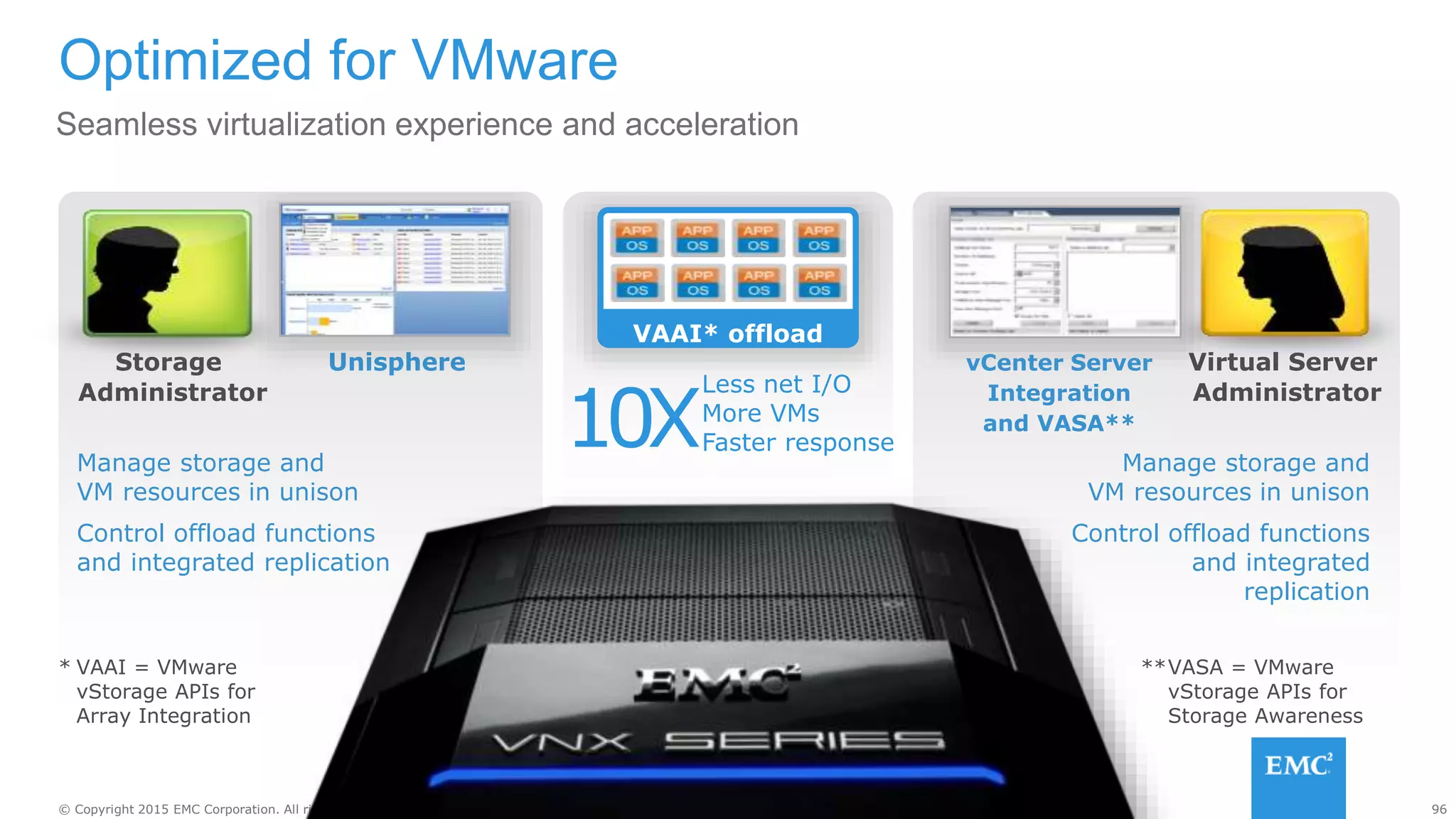 96© Copyright 2015 EMC Corporation. All rights reserved.
Optimized for VMware
Seamless virtualization experience and acceleration
Virtual Server
Administrator
Storage
Administrator
VAAI* offload
vCenter Server
Integration
and VASA**
Unisphere
Manage storage and
VM resources in unison
Control offload functions
and integrated
replication
Manage storage and
VM resources in unison
Control offload functions
and integrated replication
* VAAI = VMware
vStorage APIs for
Array Integration
**VASA = VMware
vStorage APIs for
Storage Awareness
Less net I/O
More VMs
Faster response10X
 