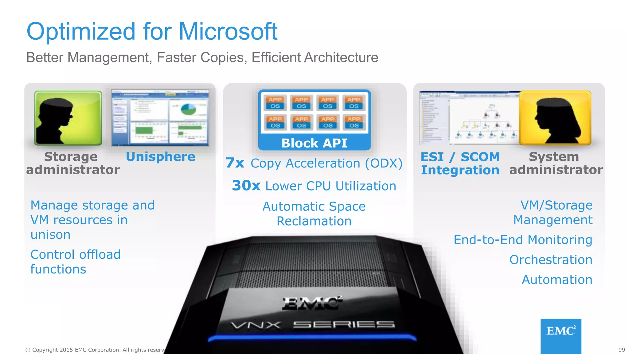 99© Copyright 2015 EMC Corporation. All rights reserved.
Optimized for Microsoft
Better Management, Faster Copies, Efficient Architecture
Block API
Storage
administrator
Unisphere
Manage storage and
VM resources in
unison
Control offload
functions
7x Copy Acceleration (ODX)
30x Lower CPU Utilization
Automatic Space
Reclamation
System
administrator
ESI / SCOM
Integration
VM/Storage
Management
End-to-End Monitoring
Orchestration
Automation
 