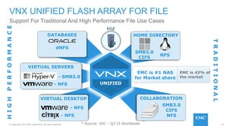 10© Copyright 2015 EMC Corporation. All rights reserved.
VNX UNIFIED FLASH ARRAY FOR FILE
Support For Traditional And High Performance File Use Cases
VIRTUAL SERVERS
VIRTUAL DESKTOP
HOME DIRECTORY
COLLABORATION
HIGHPERFORMANCE
TRADITIONAL
UNIFIED
DATABASES
dNFS
- SMB3.0
- NFS
- NFS
- NFS
NFS
SMB3.0
CIFS
SMB3.0
CIFS
NFS
EMC is #1 NAS
for Market share
EMC is 43% of
the market
* Source: IDC – Q1’15 Worldwide
 