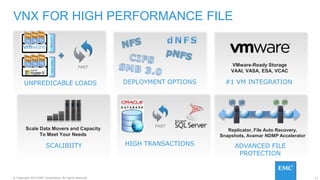 11© Copyright 2015 EMC Corporation. All rights reserved.
VNX FOR HIGH PERFORMANCE FILE
UNPREDICABLE LOADS #1 VM INTEGRATION
HIGH TRANSACTIONS
VMware-Ready Storage
VAAI, VASA, ESA, VCAC
DEPLOYMENT OPTIONS
SCALIBIITY
Scale Data Movers and Capacity
To Meet Your Needs
FAST
ADVANCED FILE
PROTECTION
Replicator, File Auto Recovery,
Snapshots, Avamar NDMP Accelerator
FAST
CIFSSMB3NFSV3
 