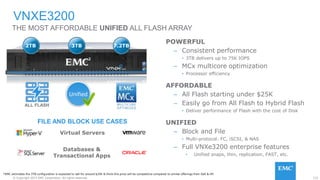 115© Copyright 2015 EMC Corporation. All rights reserved.
POWERFUL
– Consistent performance
• 3TB delivers up to 75K IOPS
– MCx multicore optimization
• Processor efficiency
AFFORDABLE
– All Flash starting under $25K
– Easily go from All Flash to Hybrid Flash
• Deliver performance of Flash with the cost of Disk
UNIFIED
– Block and File
• Multi-protocol: FC, iSCSI, & NAS
– Full VNXe3200 enterprise features
• Unified snaps, thin, replication, FAST, etc.
VNXE3200
THE MOST AFFORDABLE UNIFIED ALL FLASH ARRAY
Unified
ALL FLASH
*EMC estimates the 3TB configuration is expected to sell for around $25K & think this price will be competitive compared to similar offerings from Dell & HP.
Virtual Servers
Databases &
Transactional Apps
FILE AND BLOCK USE CASES
2TB 3TB 7.2TB
 