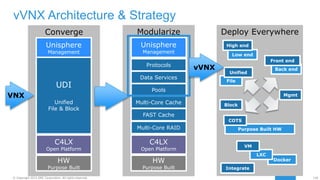 120© Copyright 2015 EMC Corporation. All rights reserved.
vVNX Architecture & Strategy
Converge
C4LX
Open Platform
Unisphere
Management
UDI
Unified
File & Block
HW
Purpose Built
Modularize
C4LX
Open Platform
Unisphere
Management
Protocols
Data Services
Pools
Multi-Core Cache
FAST Cache
HW
Purpose Built
Multi-Core RAID
Deploy Everywhere
Low end
High end
Back end
Docker
LXC
File
Block
Mgmt
Purpose Built HW
Unified
Front end
COTS
VM
Integrate
VNX
vVNX
 