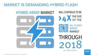 14© Copyright 2015 EMC Corporation. All rights reserved.
MARKET IS DEMANDING HYBRID FLASH
IDC STUDY Q42014
 