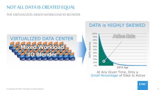 15© Copyright 2015 EMC Corporation. All rights reserved.
THE VIRTUALIZED,MIXED WORKLOADIO BLENDER
NOT ALL DATA IS CREATED EQUAL
At Any Given Time, Only a
Small Percentage of Data Is Active
DATA is HIGHLY SKEWED
VIRTUALIZED DATA CENTER
Mixed Workload
“IO Blender”
Active Data
 
