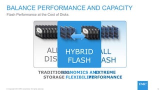 16© Copyright 2015 EMC Corporation. All rights reserved.
BALANCE PERFORMANCE AND CAPACITY
Flash Performance at the Cost of Disks
ALL
DISK
ALL
FLASH
HYBRID
FLASH
ECONOMICS AND
FLEXIBILITY
TRADITIONAL
STORAGE
EXTREME
PERFORMANCE
 