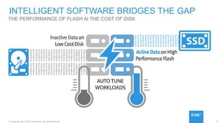 17© Copyright 2015 EMC Corporation. All rights reserved.
INTELLIGENT SOFTWARE BRIDGES THE GAP
THE PERFORMANCE OF FLASH At THE COST OF DISK
 