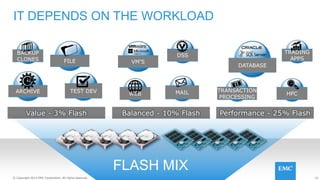 20© Copyright 2015 EMC Corporation. All rights reserved.© Copyright 2014 EMC Corporation. All rights reserved.
FILE
ARCHIVE
BACKUP
CLONES
TEST DEV
Value - 3% Flash
DSS
VM’S
MAILWEB
Balanced - 10% Flash
DATABASE
TRANSACTION
PROCESSING
TRADING
APPS
HPC
Performance - 25% Flash
IT DEPENDS ON THE WORKLOAD
20© Copyright 2014 EMC Corporation. All rights reserved.© Copyright 2014 EMC Corporation. All rights reserved.
FLASH MIX
 