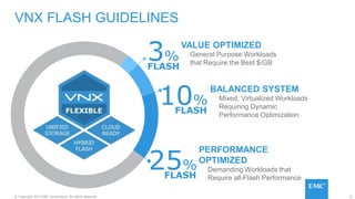 21© Copyright 2015 EMC Corporation. All rights reserved.
VNX FLASH GUIDELINES
VALUE OPTIMIZED
General Purpose Workloads
that Require the Best $/GB
BALANCED SYSTEM
Mixed, Virtualized Workloads
Requiring Dynamic
Performance Optimization
PERFORMANCE
OPTIMIZED
Demanding Workloads that
Require all-Flash Performance
3%
FLASH
10%
FLASH
25%
FLASH
 
