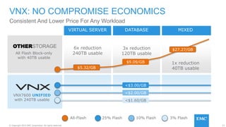 23© Copyright 2015 EMC Corporation. All rights reserved.
VNX: NO COMPROMISE ECONOMICS
Consistent And Lower Price For Any Workload
VIRTUAL SERVER DATABASE MIXED
OTHERSTORAGE 6x reduction
240TB usable
3x reduction
120TB usable
1x reduction
40TB usable$5.32/GB
$9.09/GB
$27.27/GB
<$3.00/GB
<$2.00/GB
<$1.60/GB
All-Flash 25% Flash 10% Flash 3% Flash
VNX7600 UNIFIED
with 240TB usable
All Flash Block-only
with 40TB usable
 