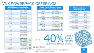 24© Copyright 2015 EMC Corporation. All rights reserved.
VNX POWERPACK OFFERINGS
VNX Flash PowerPacks
Usable GB Drive Pack Options
1.6TB 10x200GB
3.2TB 10x400GB
3.4TB 21X200GB
4TB 25x200GB
6.4TB 10x800GB
6.7TB 21X400GB
8TB
50x200GB
25x400GB
13.4 21X800GB
16TB
100x200GB
50x400GB
25x 800GB
32TB
25x1.6TB
50x800GB
100x400GB
64TB
50x1.6TB
100x800GB
128TB 100X1.6TB
Minimum Drive
Pack Capacity
VNXe3200 2TB
VNX5200 2TB
VNX5400 5TB
VNX5600 5TB
VNX5800 10TB
VNX7600 10TB
VNX8000 20TB
VNXe Flash PowerPacks
Usable GB Drive Pack Options
1.6TB 10x200GB
3TB 19x200GB
4TB 25X200GB
6.4TB 10X800GB
8TB 50X200GB
12.2TB 19X800GB
16TB 25X800GB
32TB 50X800GB
* 10 pack is available for manual ordering today –
DxP/CxP expected in May
New Packs
40%
LOWER
FLASH
COSTS
VS BUYING SINGLE DRIVES
UP TO
 