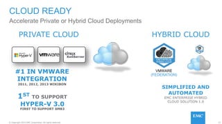 27© Copyright 2015 EMC Corporation. All rights reserved.
Accelerate Private or Hybrid Cloud Deployments
CLOUD READY
SIMPLIFIED AND
AUTOMATED
EMC ENTERPRISE HYBRID
CLOUD SOLUTION 1.0
PRIVATE CLOUD
1ST TO SUPPORT
HYPER-V 3.0
#1 IN VMWARE
INTEGRATION
2011, 2012, 2013 WIKIBON
AVAILABLE NOW
VMWARE
(FEDERATION)
HYBRID CLOUD
FIRST TO SUPPORT SMB3
 