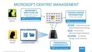 29© Copyright 2015 EMC Corporation. All rights reserved.
MICROSOFT-CENTRIC MANAGEMENT
Microsoft
Admin
MICROSOFT
MMC PLUG-IN SYSTEM CENTER
INTEGRATIONManage EMC Storage
from Microsoft SCOM, SCO, SCVMM
ESI (EMC Storage Integrator)
ESI (EMC Storage Integrator)
SCOM
SCO
SCVMM
Extend Monitoring to Storage
Automate System Workflows
Manage virtual machines
OPERATIONS MANAGER
ORCHESTRATOR
VM MANAGER
POWERSHELL
COMMANDLETS
ESI (EMC Storage Integrator)
UNISPHERE
Storage
Admin
 