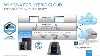 32© Copyright 2015 EMC Corporation. All rights reserved.
EMC VNX IS TRULY “CLOUD READY”
WHY VNX FOR HYBRID CLOUD
CONVERGED
INFASTRUCTURE
SOFTWARE-DEFINED DATA CENTER
DATA
PROTECTION
Compute NetworkStorage
SELF SERVICE
MANAGEMENT &
ORCHESTRATION
VMWARE
VCLOUD AIR
EMC CLOUD
SERVICE
PROVIDER
AVAILABLE NOW
VMWARE
(FEDERATION)
“[EMC] has a clear lead of
one-to-two years”
Wikibon on
Hybrid Cloud
 