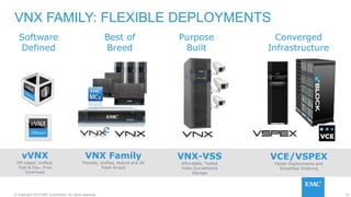 33© Copyright 2015 EMC Corporation. All rights reserved.
VNX FAMILY: FLEXIBLE DEPLOYMENTS
VCE/VSPEX
Faster Deployments and
Simplified Ordering
Converged
Infrastructure
VNX Family
Flexible, Unified, Hybrid and All
Flash Arrays
Best of
Breed
Purpose
Built
VNX-VSS
Affordable, Tested
Video Surveillance
Storage
Software
Defined
vVNX
VM based, Unified,
Test & Dev, Free
Download
 