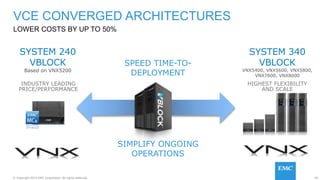 40© Copyright 2015 EMC Corporation. All rights reserved.
LOWER COSTS BY UP TO 50%
VCE CONVERGED ARCHITECTURES
SYSTEM 340
VBLOCK
VNX5400, VNX5600, VNX5800,
VNX7600, VNX8000
HIGHEST FLEXIBILITY
AND SCALE
SYSTEM 240
VBLOCK
Based on VNX5200
INDUSTRY LEADING
PRICE/PERFORMANCE
 
